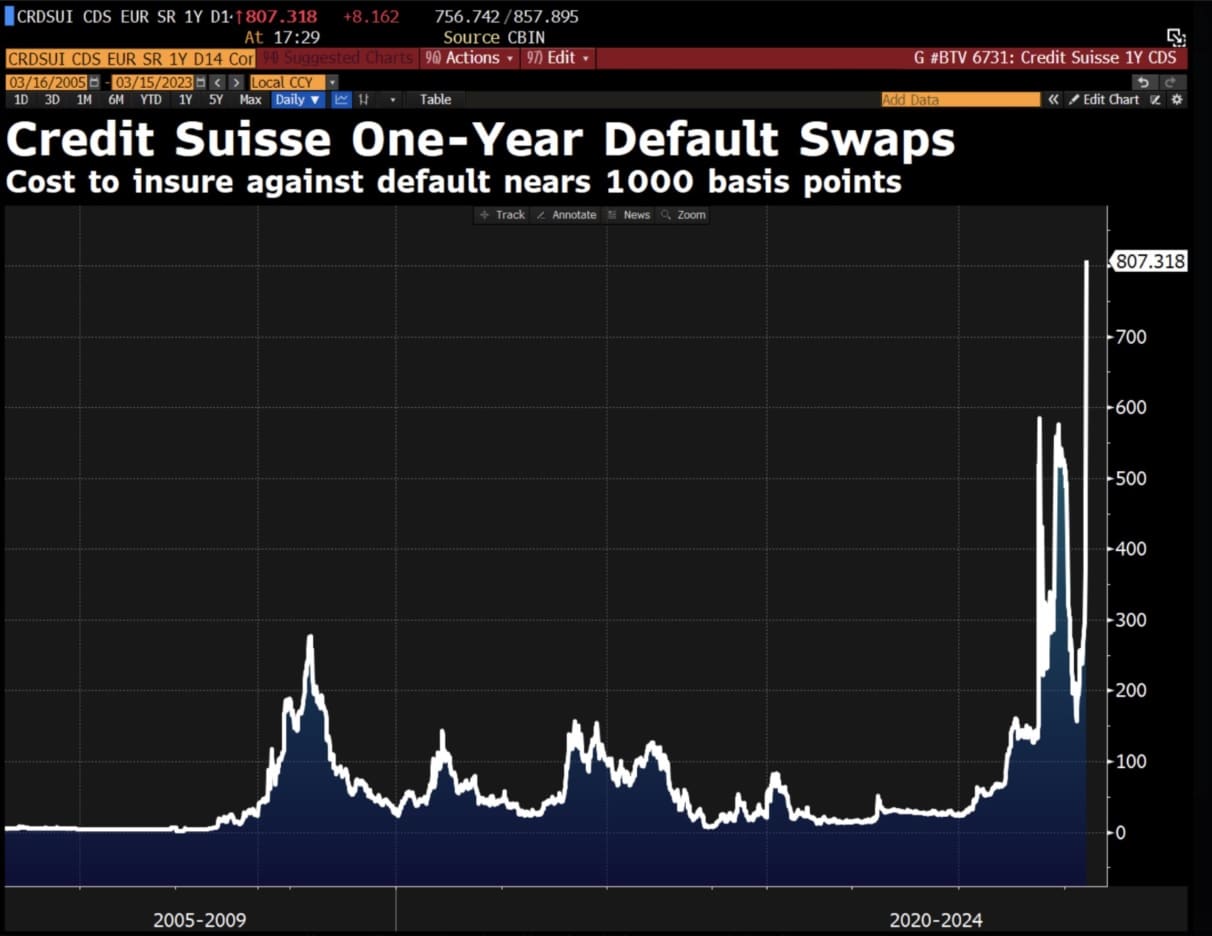 Defaultní swapy pro banku Credit Suisse