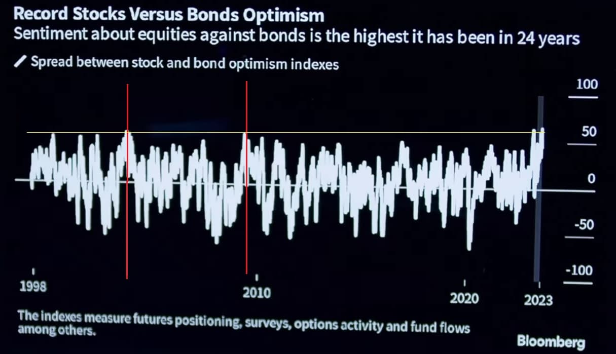 Optimismus pro investování do akcií vůči dluhopisům, 
