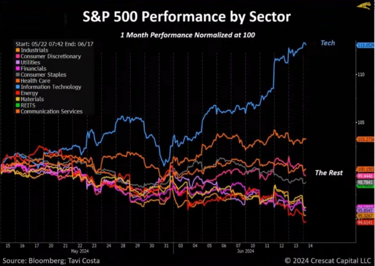 Vývoj jednotlivých sektorů akciového indexu S&P 500, ticker SPX,
