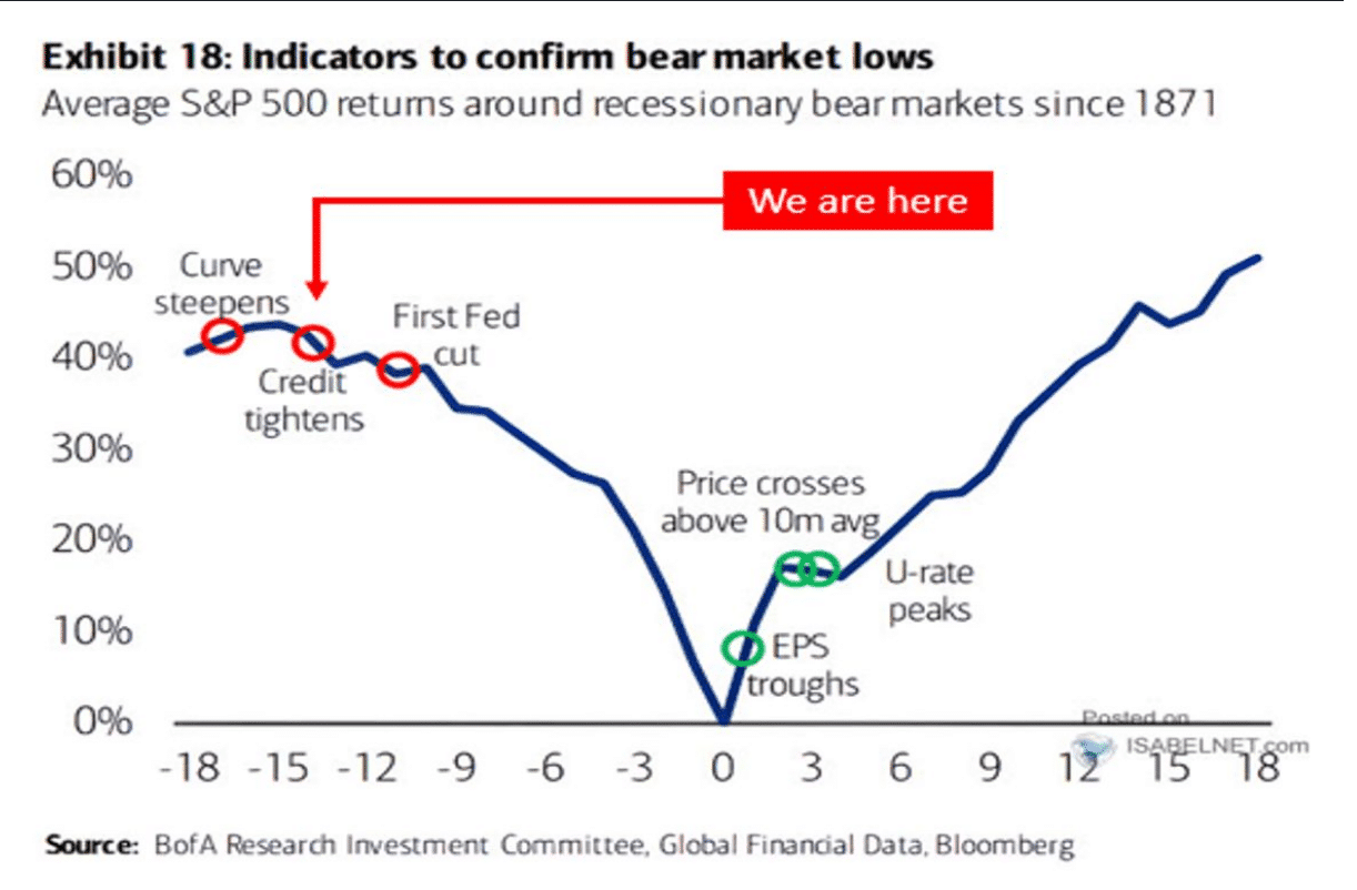 Souhrn ukazatelů potvrzujících recesi a medvědí/býčí trh