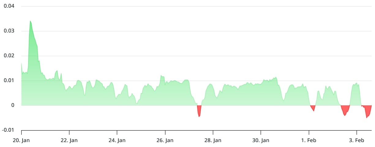 Bitcoin perpetual futures 8hodinová sazba financování. 