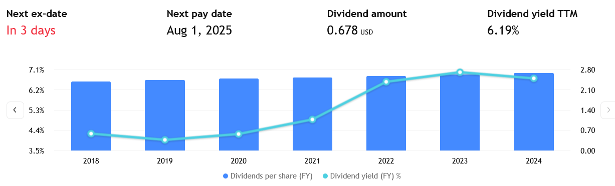 Historie vyplácení dividend a jejich výše od společnosti Verizon.