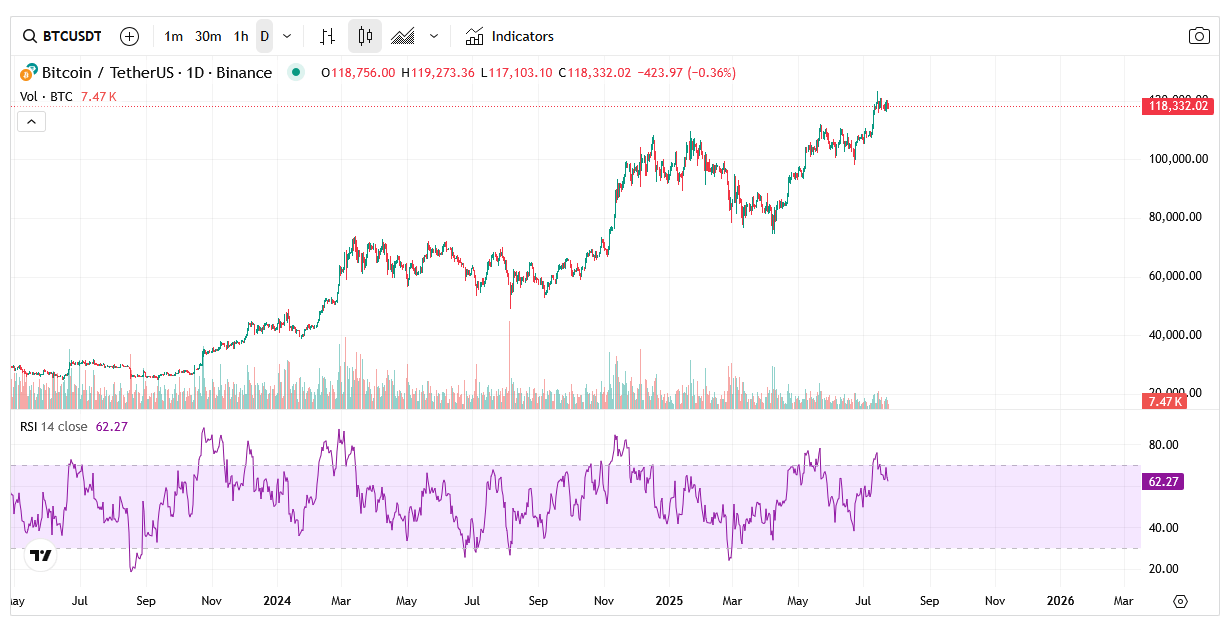 Graf ceny Bitcoinu a indikátor RSI. Zdroj Tradingview.com
