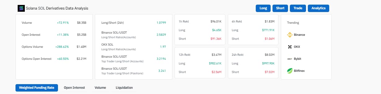 Long-to-short ratio na Binance činí 2,58. Zdroj: CoinGlass