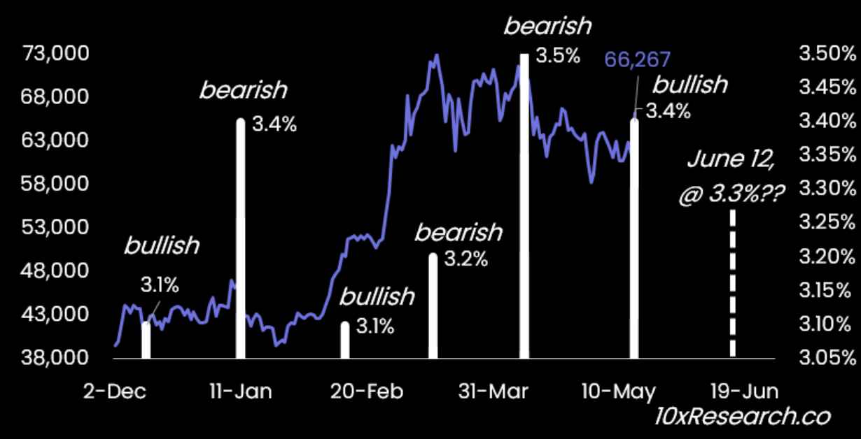 Cena bitcoinu měnící se v závislosti na pohybu CPI. Zdroj: 10x Research