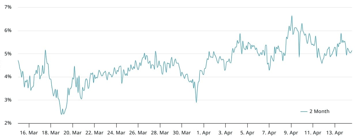 Bitcoinové dvouměsíční futures annualizované premium. 