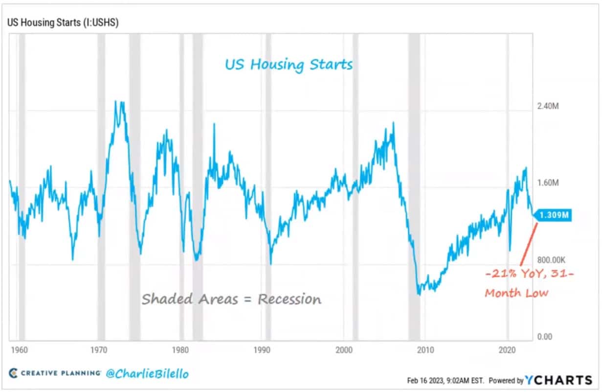 Pokles zájmu o nákup nemovitostí v US