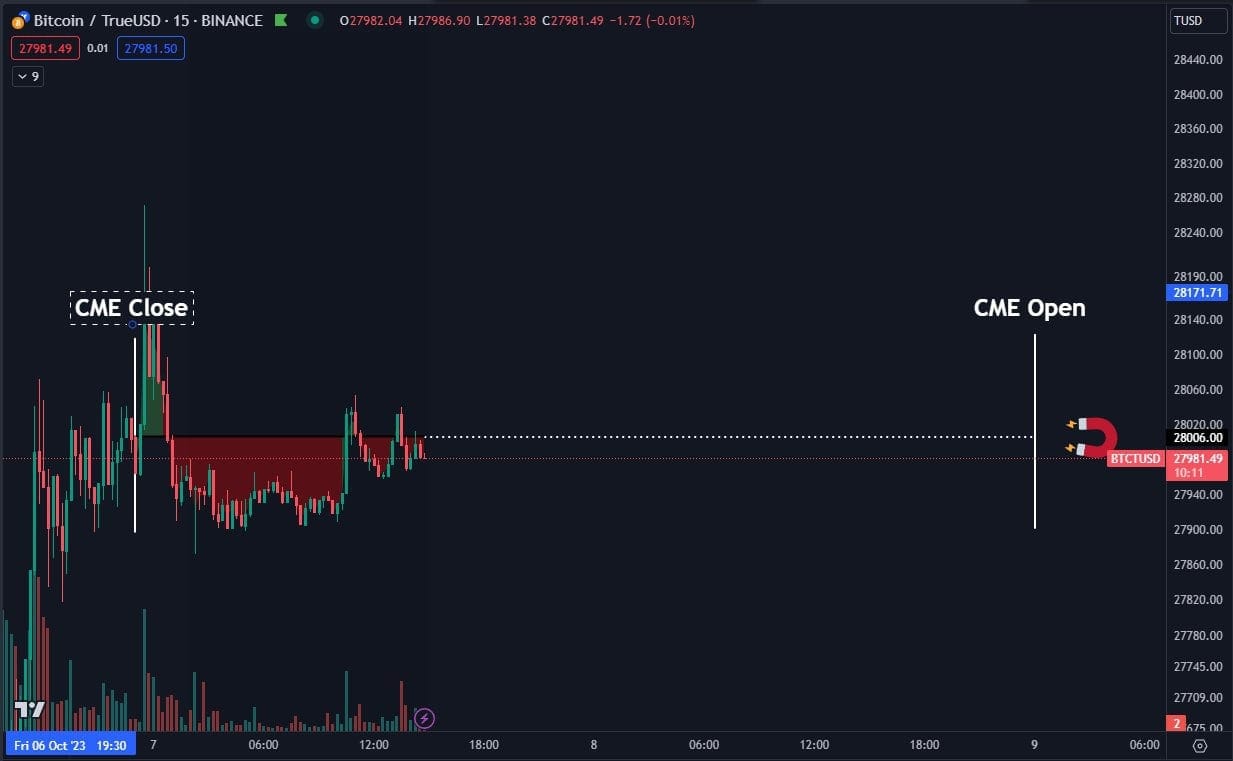 BTC/USD komentovaný graf s daty CME Bitcoin futures.