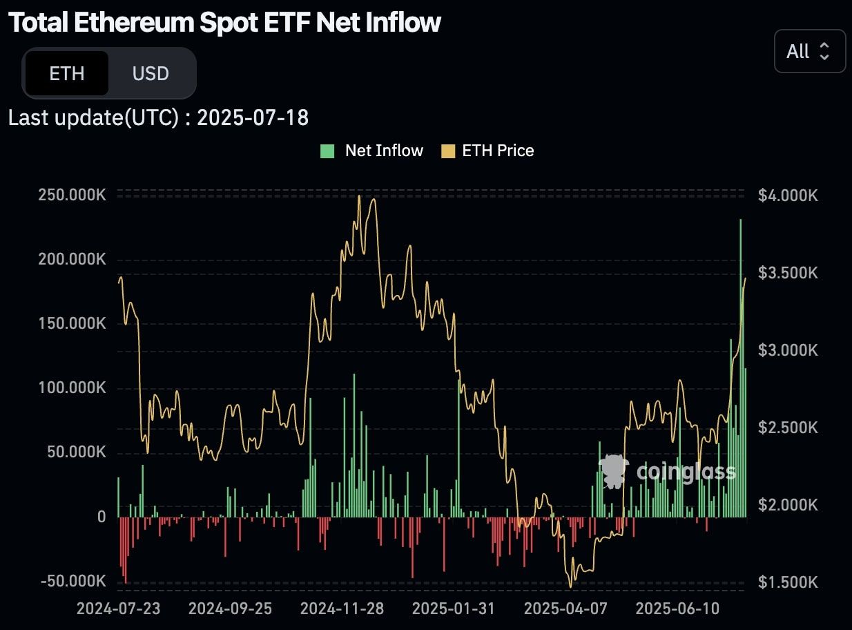Přílivy do spotových Ether ETF fondů. 