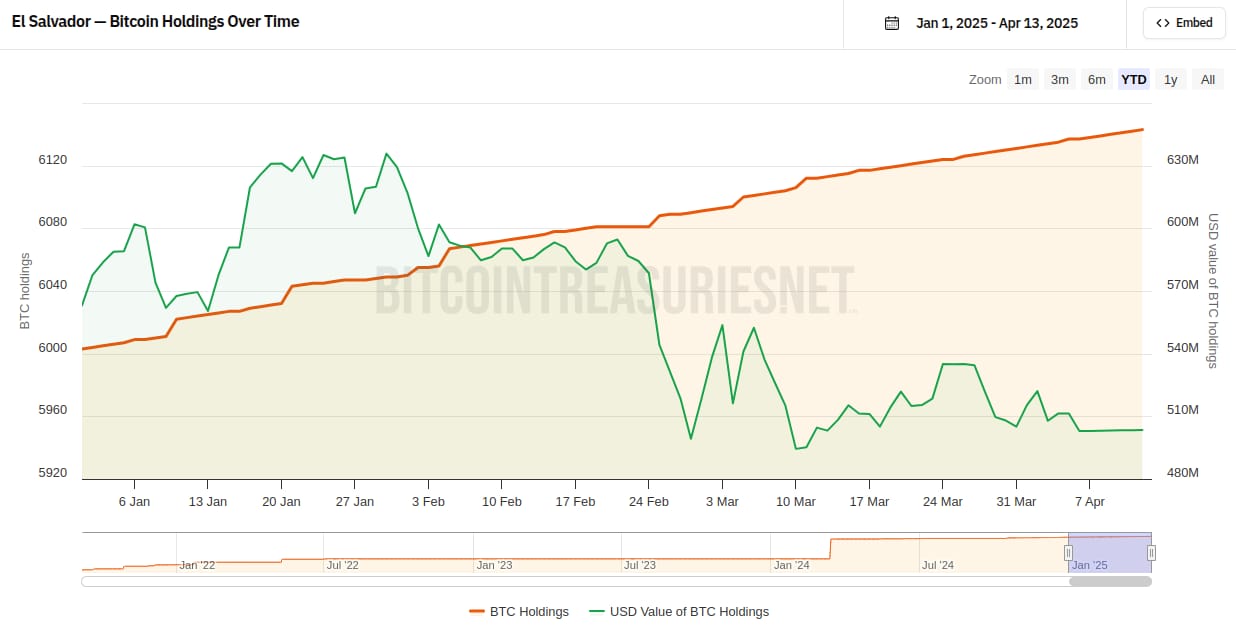 Vývoj portfolia Salvadoru za letošní rok (zdroj: bitcointreasuries.net).