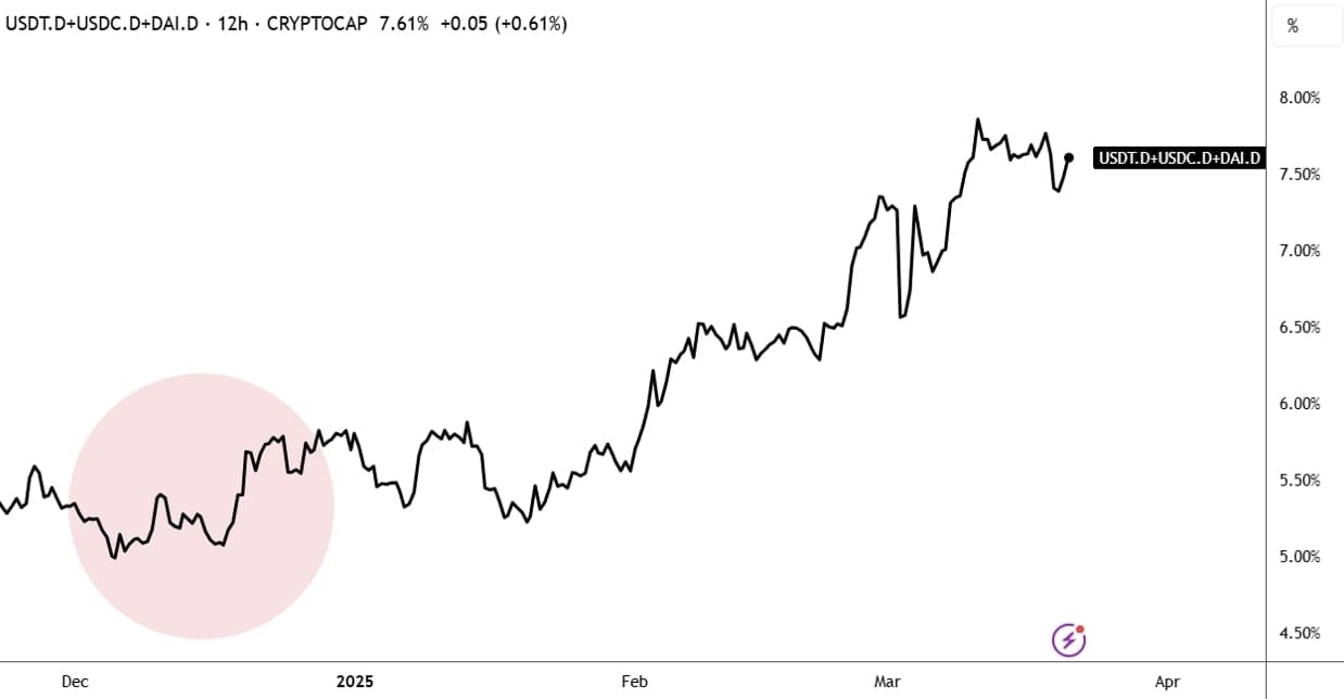 Graf tržní kapitalizace vybraných stablecoinů. 
