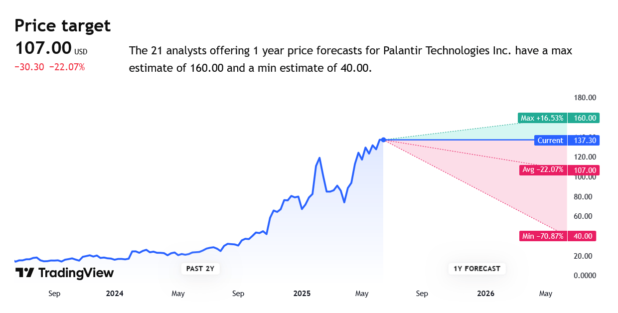 Predikce analytiků na platformě TradingView pro cenu akcií Palantir pro následující rok. 
