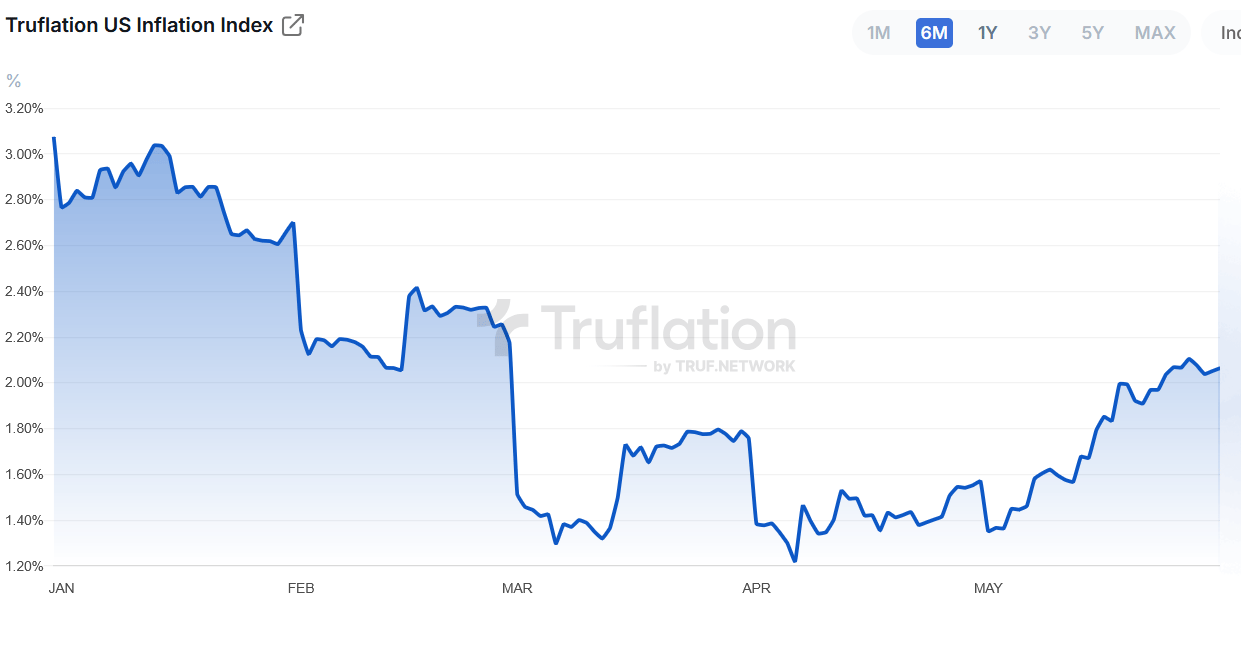 Vývoj inflace v USA podle webu Truflation