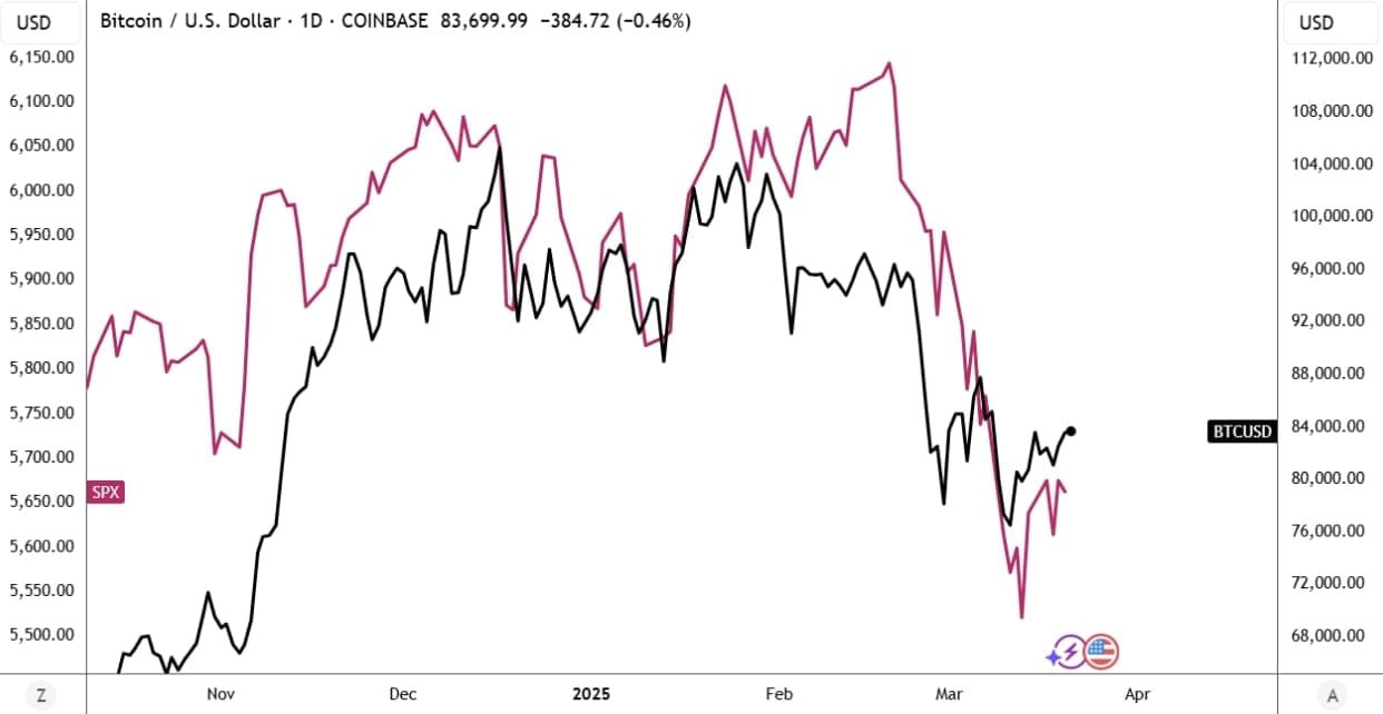 Porovnání grafu ceny BTC a indexu S&P 500. 