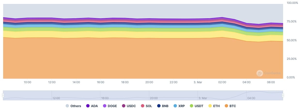 Graf dominance BTC. 