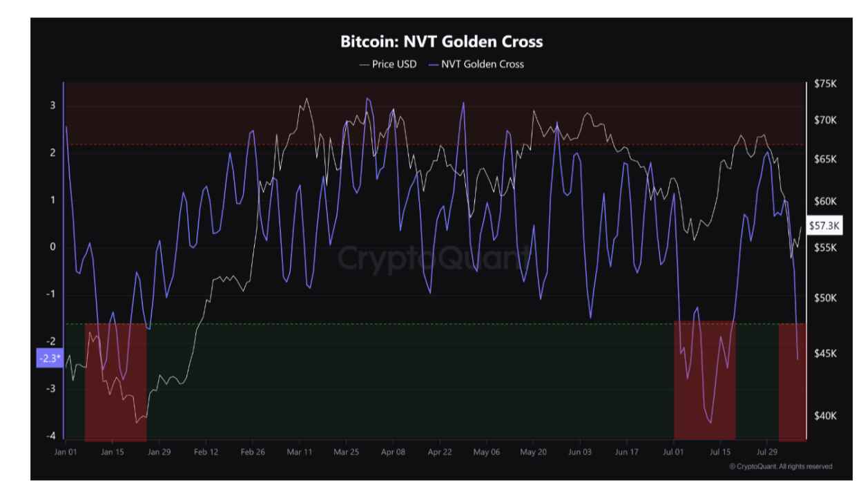 Graf Bitcoin NVT-GC (snímek obrazovky). Zdroj: CryptoQuant
