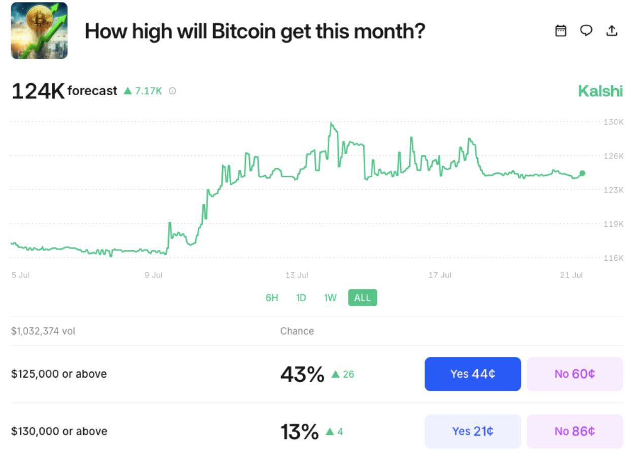 Predikce ceny bitcoinu na červenec. Zdroj: Kalshi