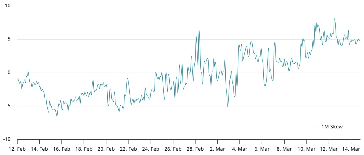 Měsíční opce na Bitcoin: 25% delta skew (put-call). 