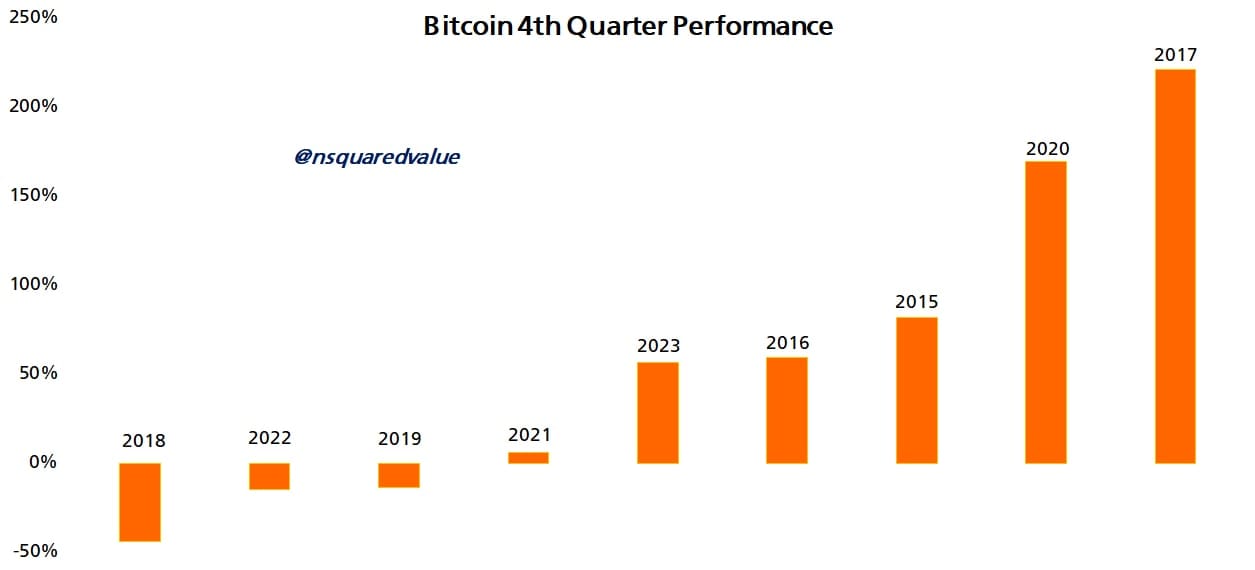 Výkon bitcoinu ve 4. čtvrtletí.