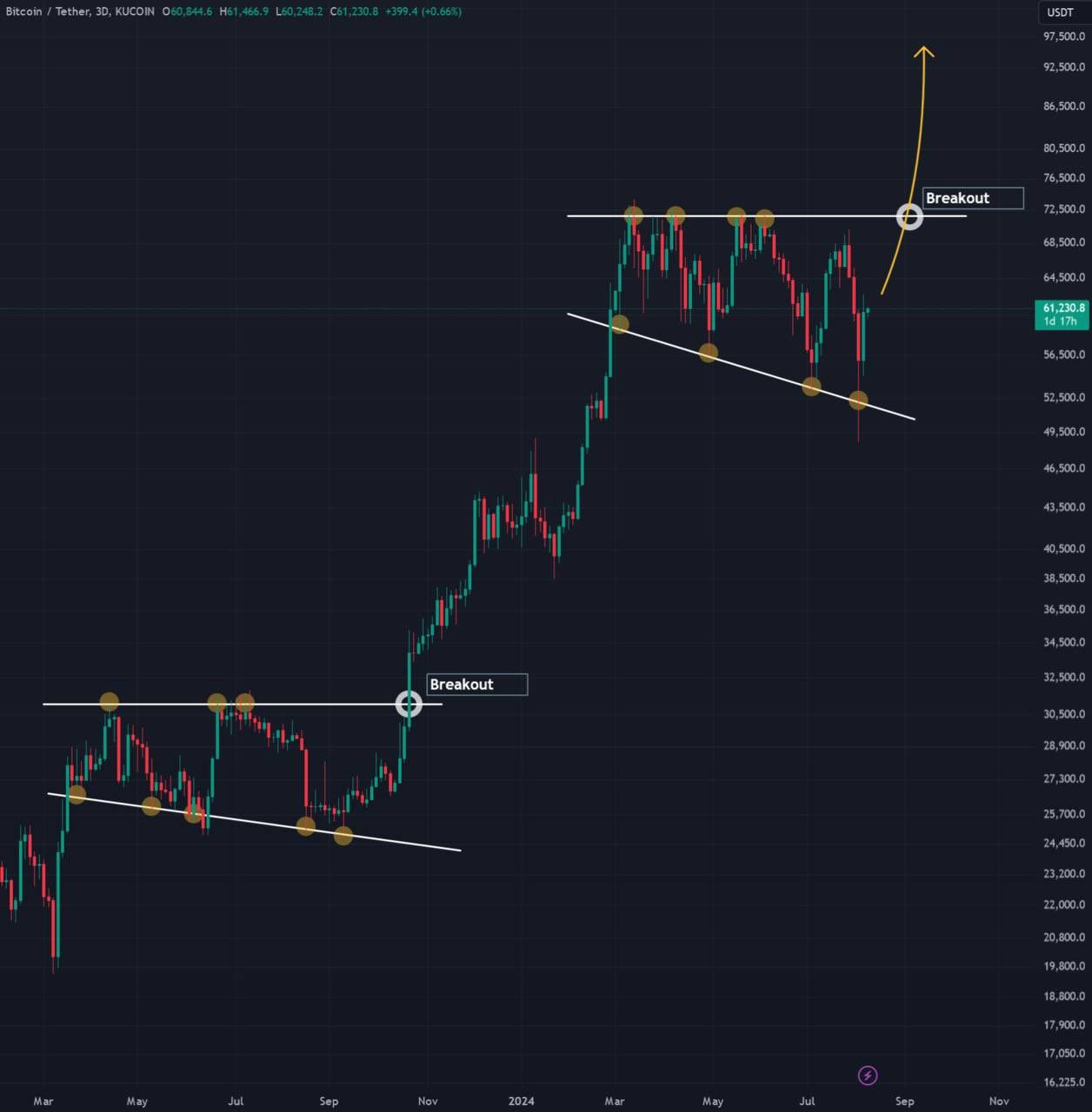 BTC/USDT 3denní graf. Zdroj: Elja
