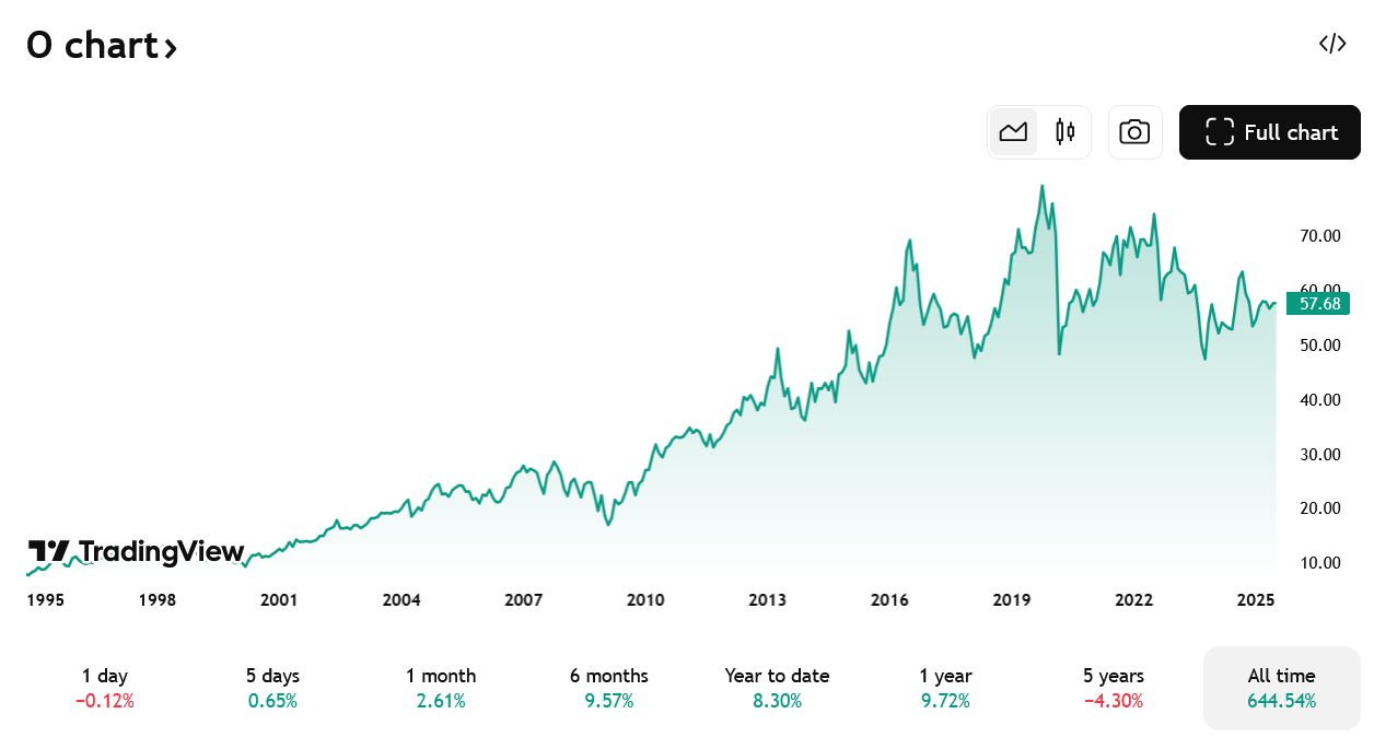 Vývoj akcií Realty Income od roku 1995.