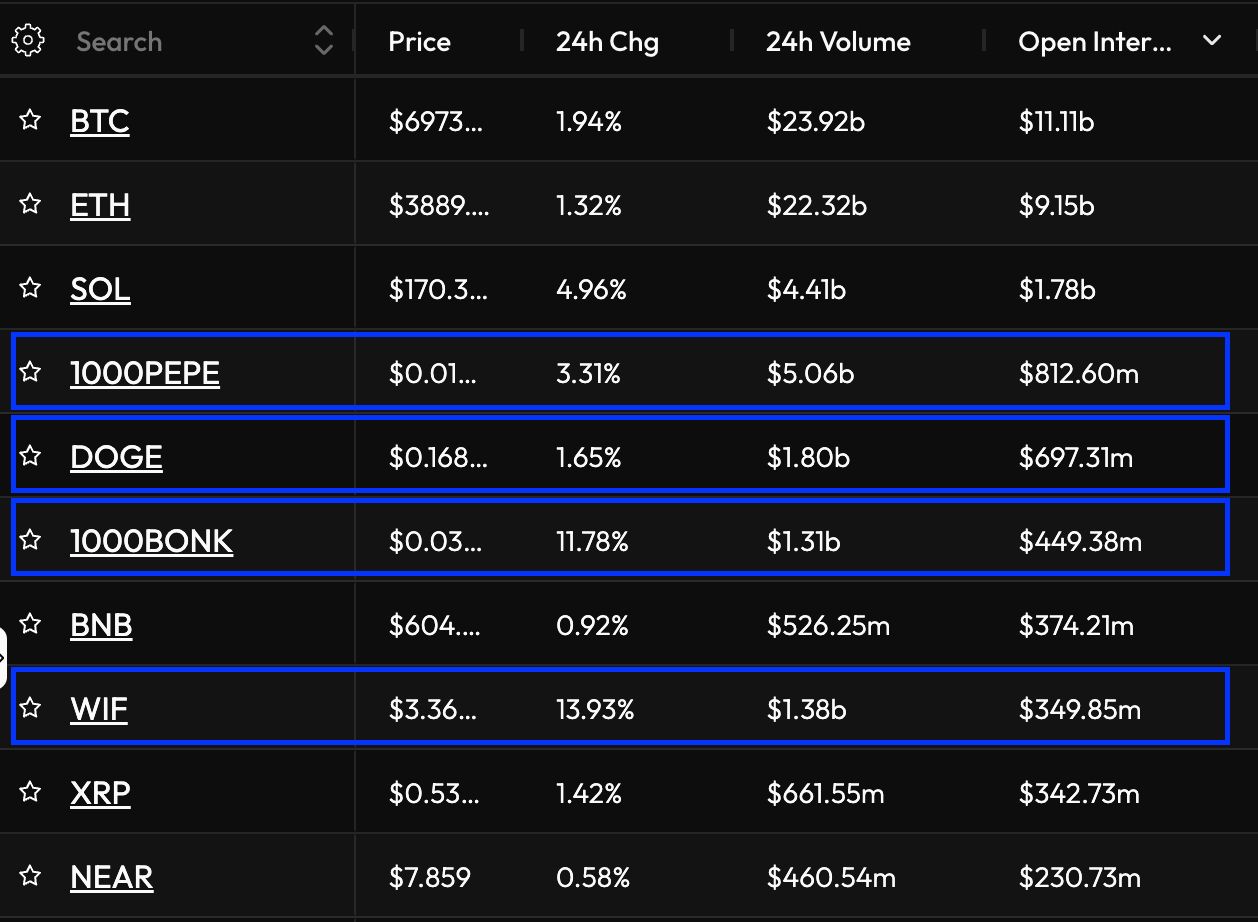 Graf open interest. Zdroj: CoinGlass
