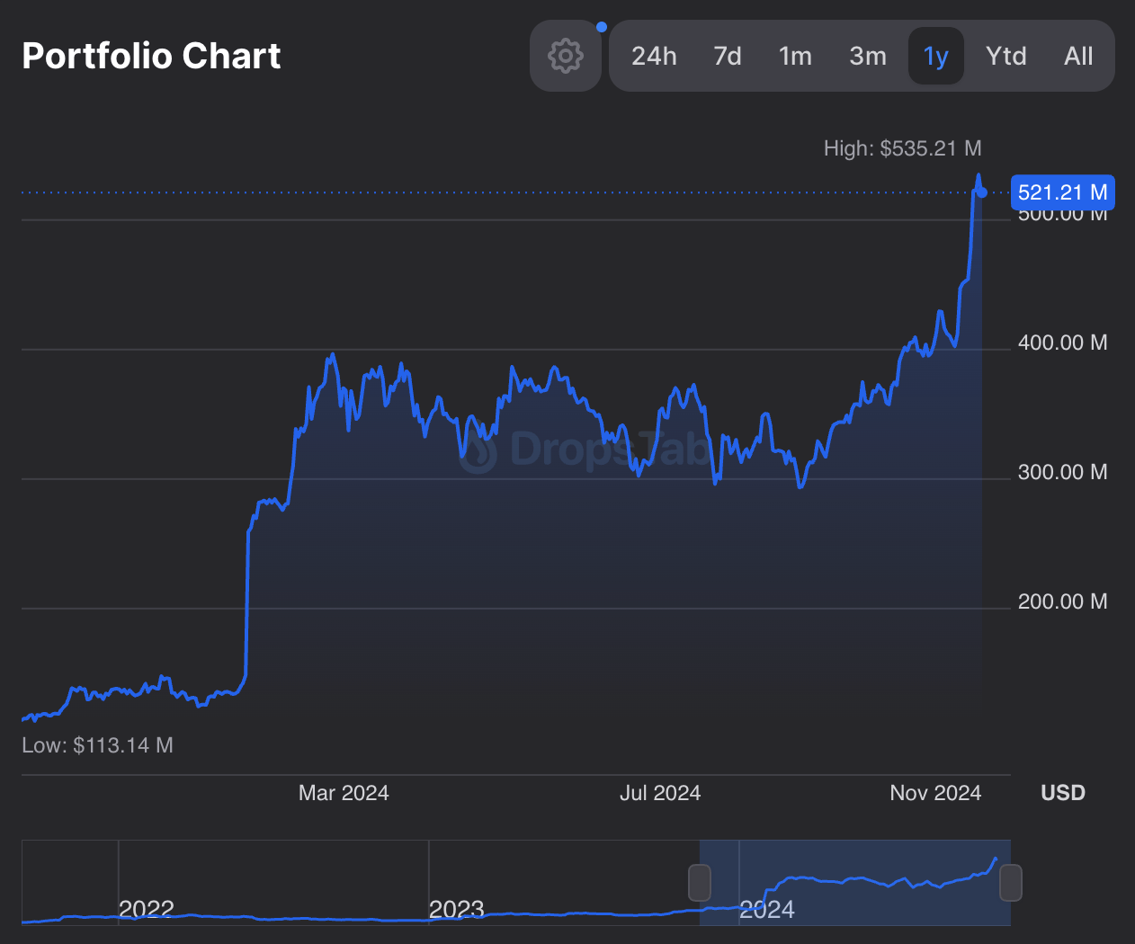 Portfolio státu El Salvador složené čistě z BTC.