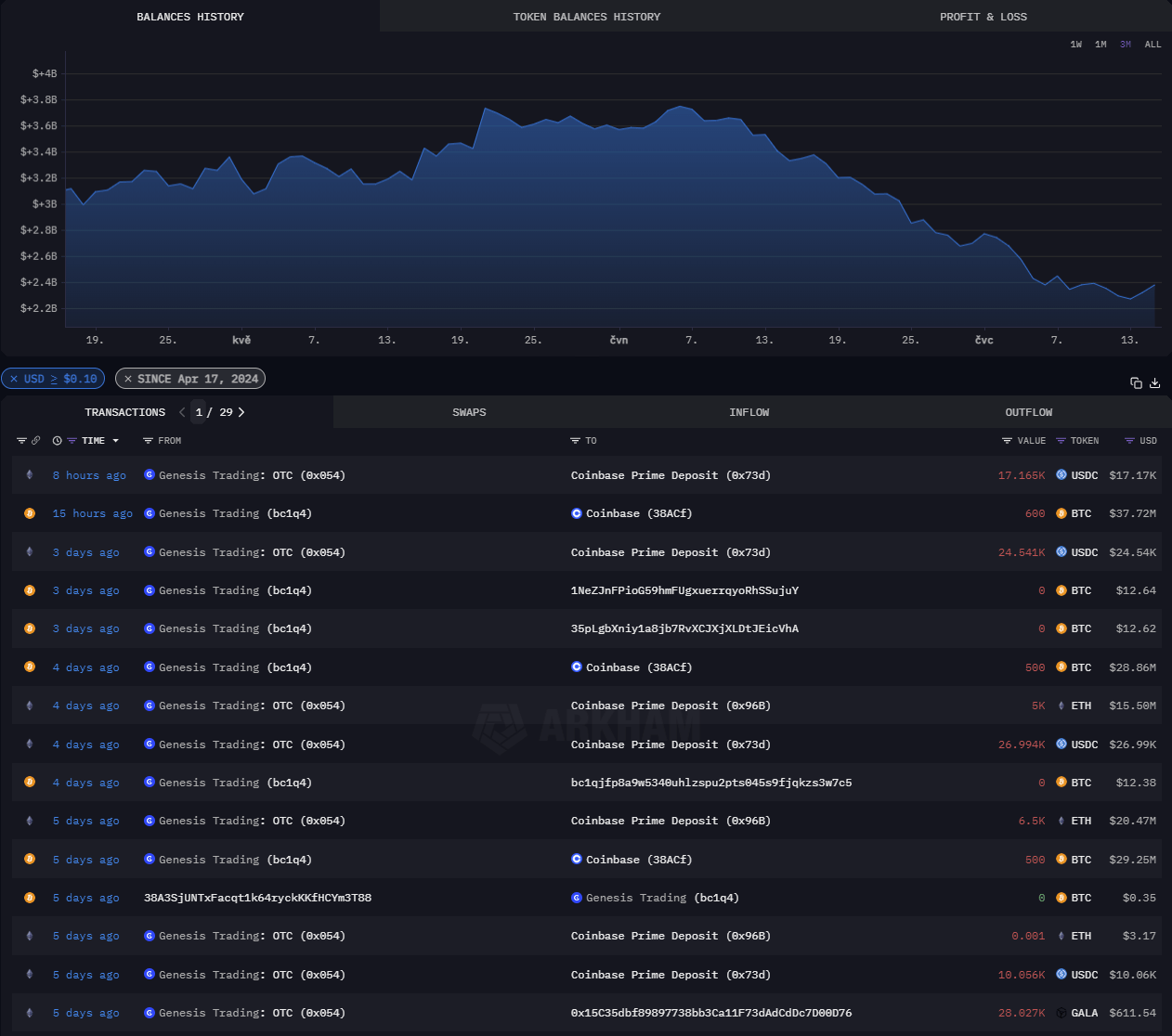 Graf vývoje zůstatků kryptoměnové peněženky Genesis Trading s výpisem posledních transakcí nejen na Coinbase (zdroj: Arkham Intelligence).
