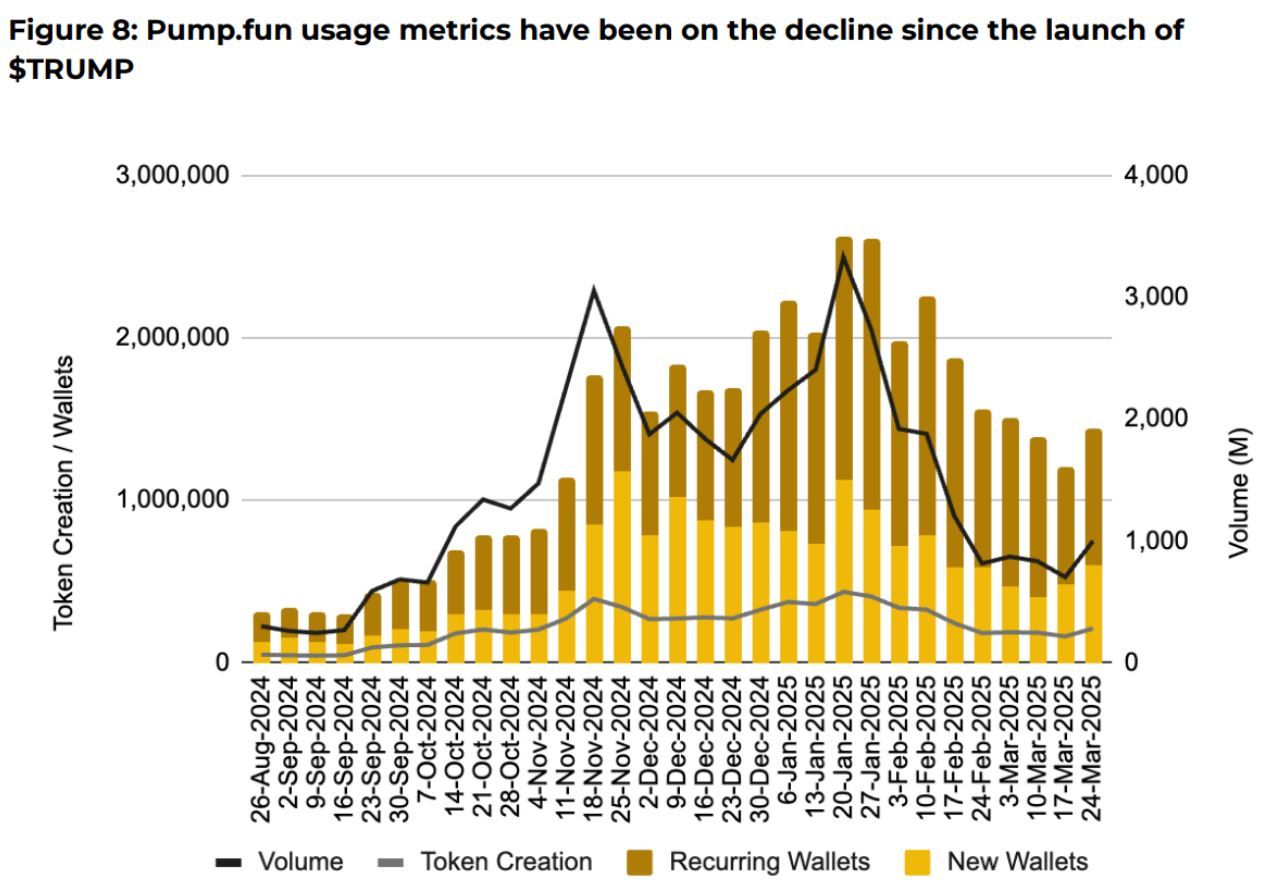 Statistiky využití Pump.fun. Zdroj: Binance research report