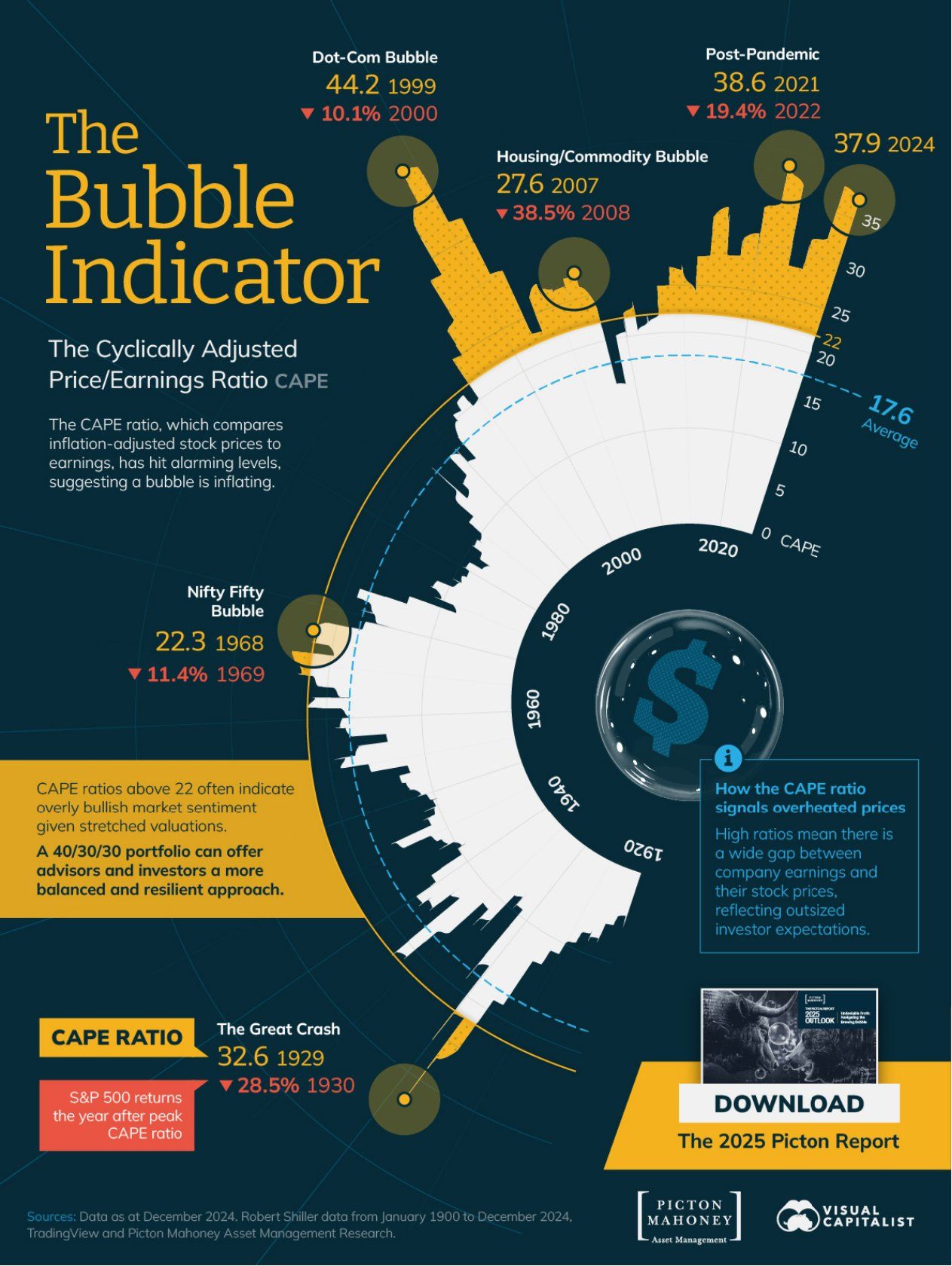 Shillerovo price to earnings, které se je očištěné o inflaci. Zdroj: visualcapitalist.com