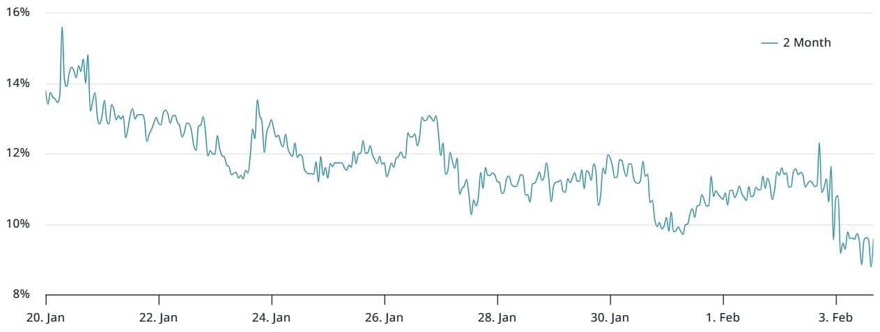 Dvouměsíční anualizované prémium futures na bitcoin.