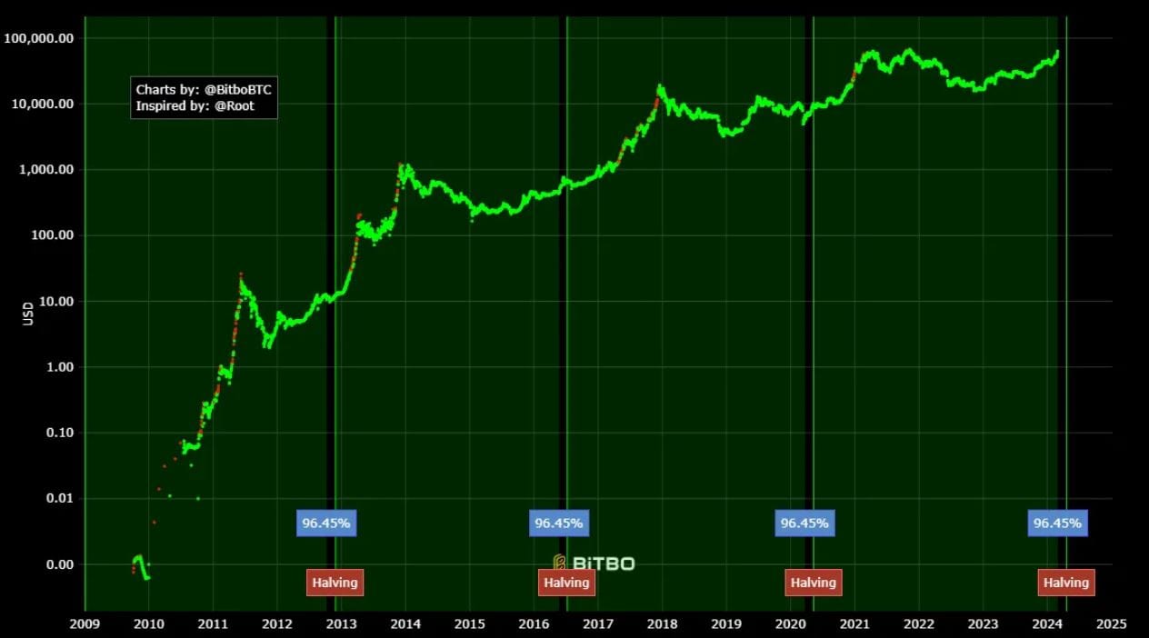 historický graf bitcoinu