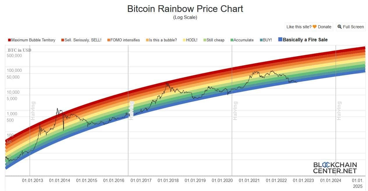 BTC Rainbow graf