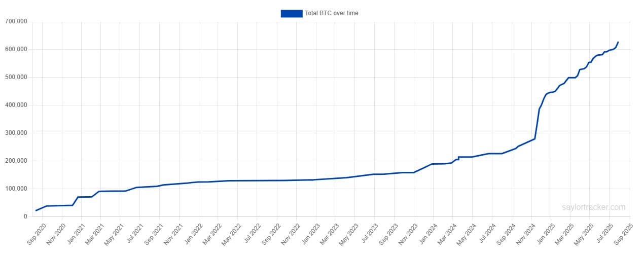 Investice společnosti Strategy do bitcoinu se od prezidentských voleb v USA více než zdvojnásobily. 