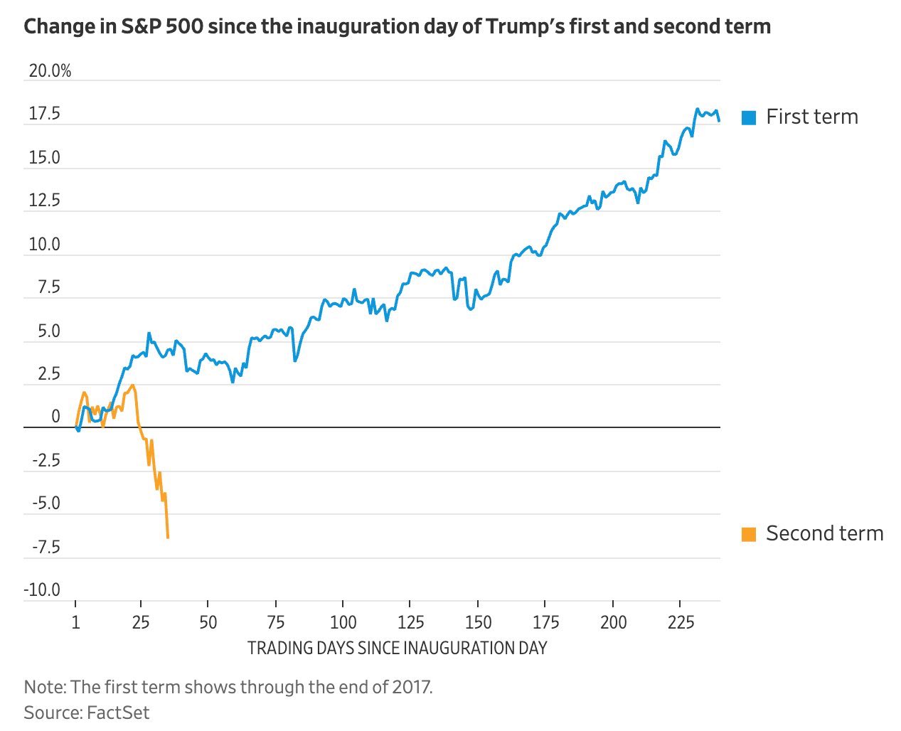 Aktuální vývoj indexu S&P 500 v porovnání s prvním obdobím vlády Donalda Trumpa (zdroj: FactSet).