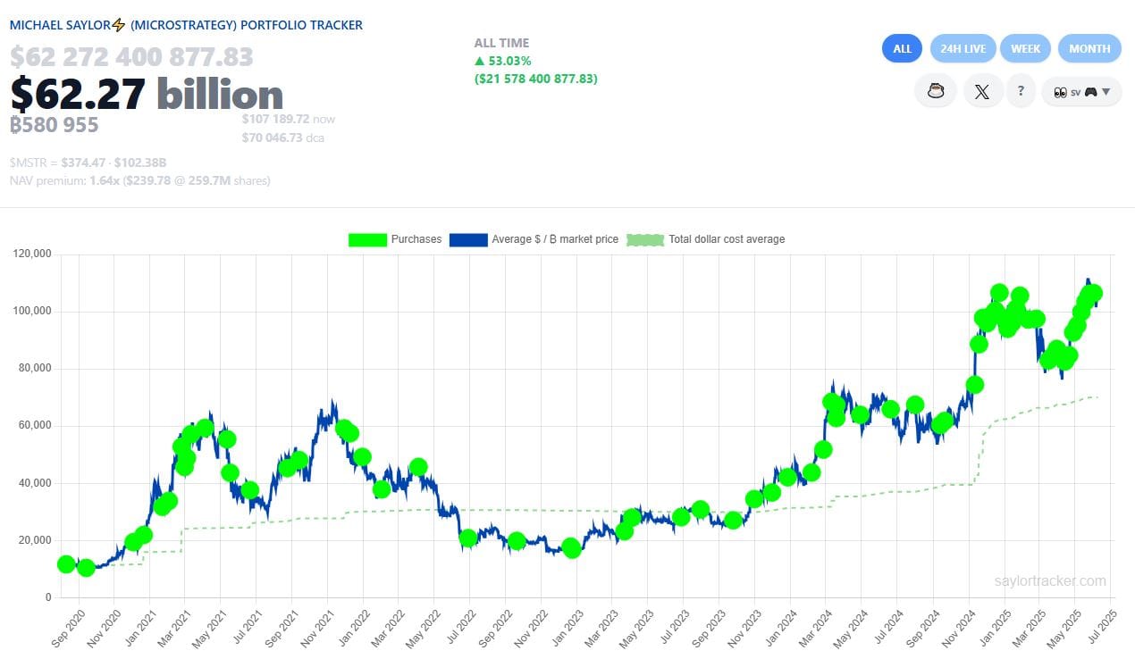 Držby společnosti Strategy k 9. červnu činí 580 955 BTC. Zdroj: Saylor Tracker