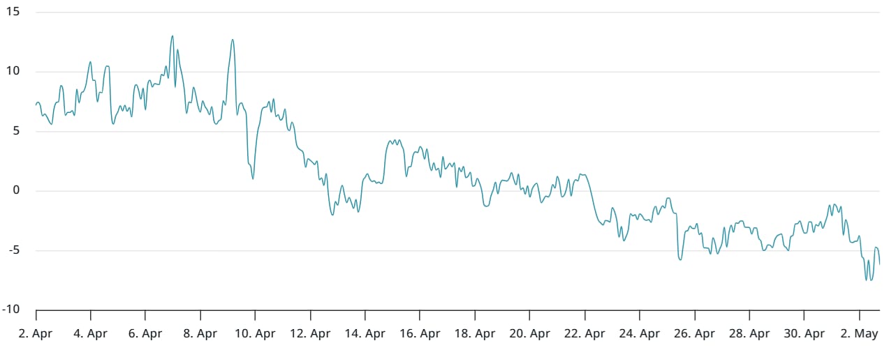 Vývoj 25% delta skew (put-call) na měsíčních opcích na burze Deribit (zdroj: Laevitas.ch).
