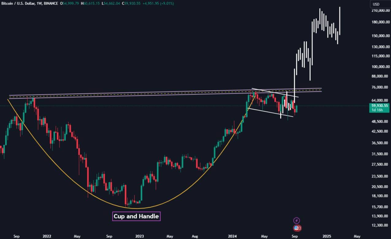 Potencionální Cup & Handle na bitcoinu. Zdroj: X/Elja