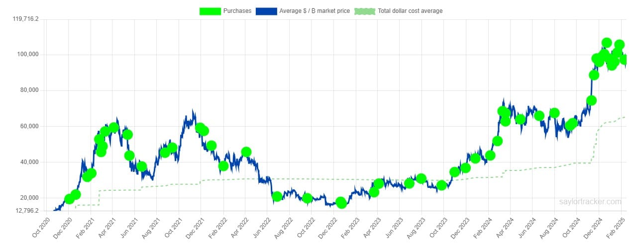 Koupě bitcoinu ze strany Strategy. Zdroj: SaylorTracker