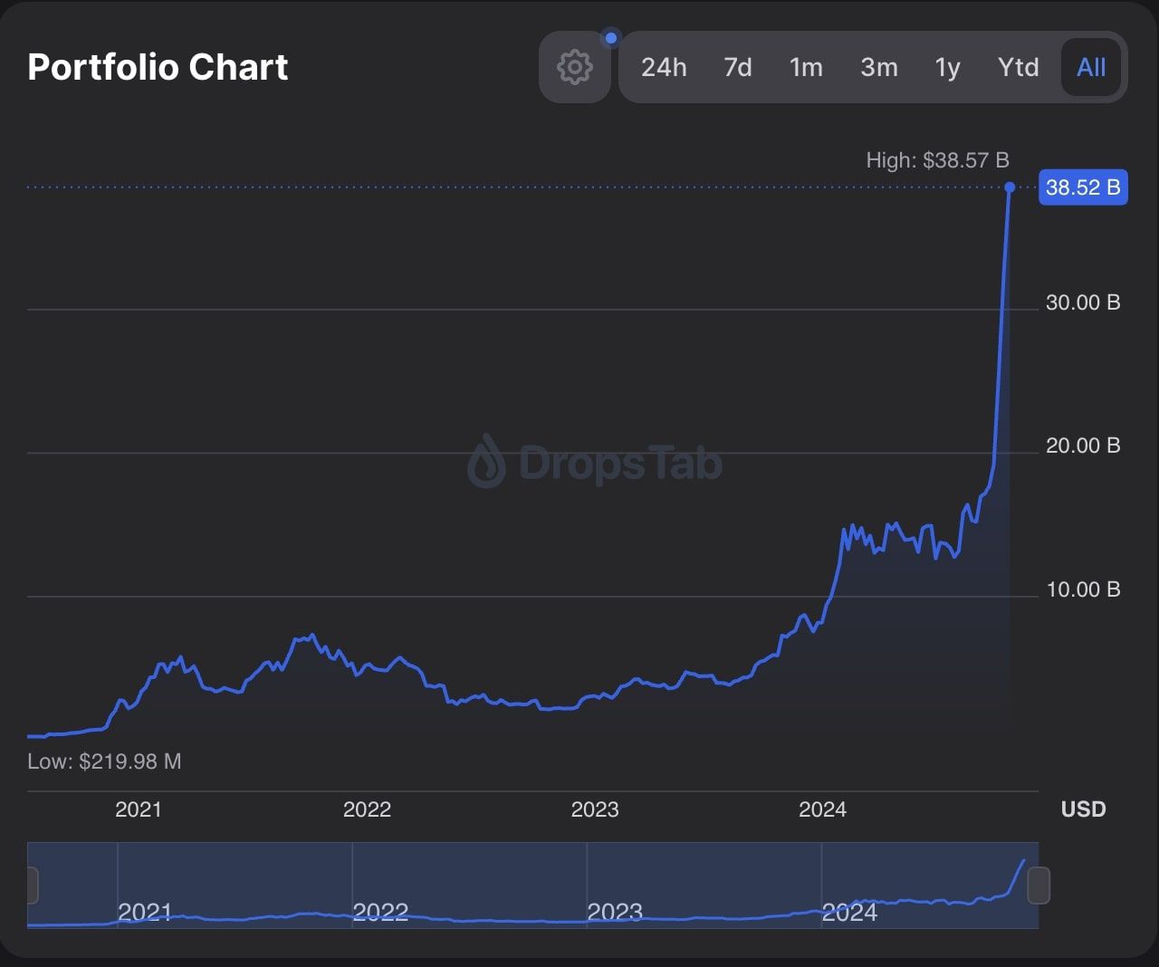 Portfolio BTC MicroStrategy v čase.