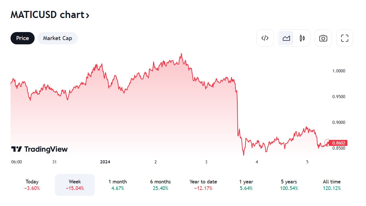 Pump nebo Dump? Co je další velká kryptoměna pro rok 2024