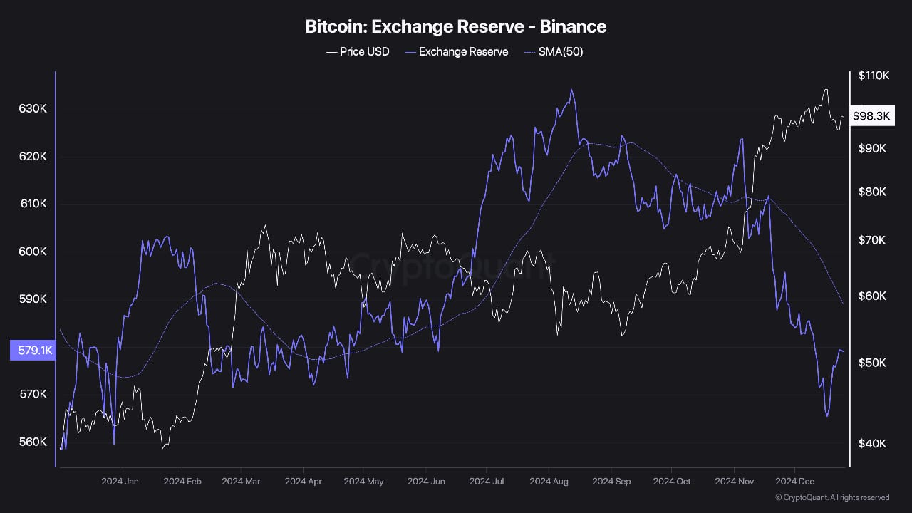 Vývoj bitcoinových zásob na Binance od počátku letošního roku (zdroj: CryptoQuant).