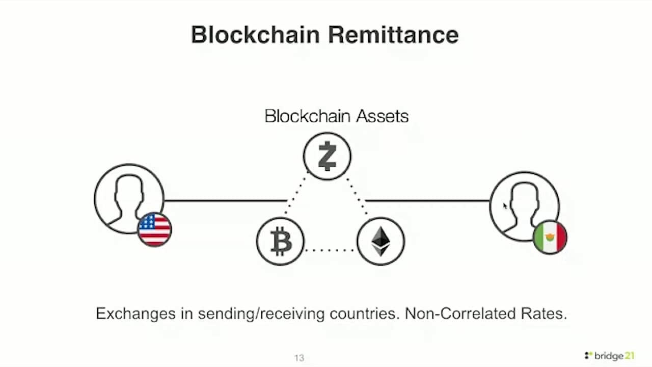 Blockchainový cross-border payment (Zdroj: YouTube)