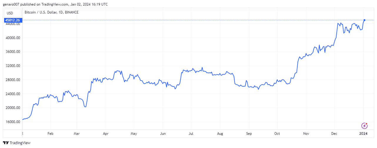 Vývoj ceny bitcoinu za rok 2023.