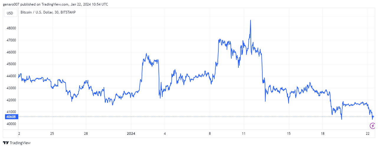 Vývoj ceny bitcoinu za poslední měsíc.
