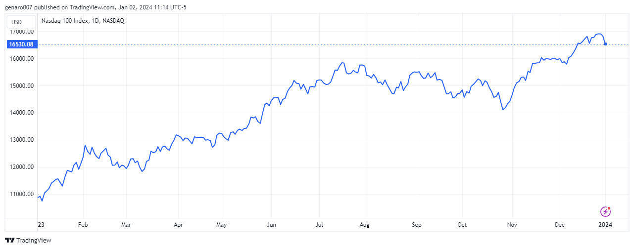 Vývoj indexu Nasdaq 100 za rok 2023.