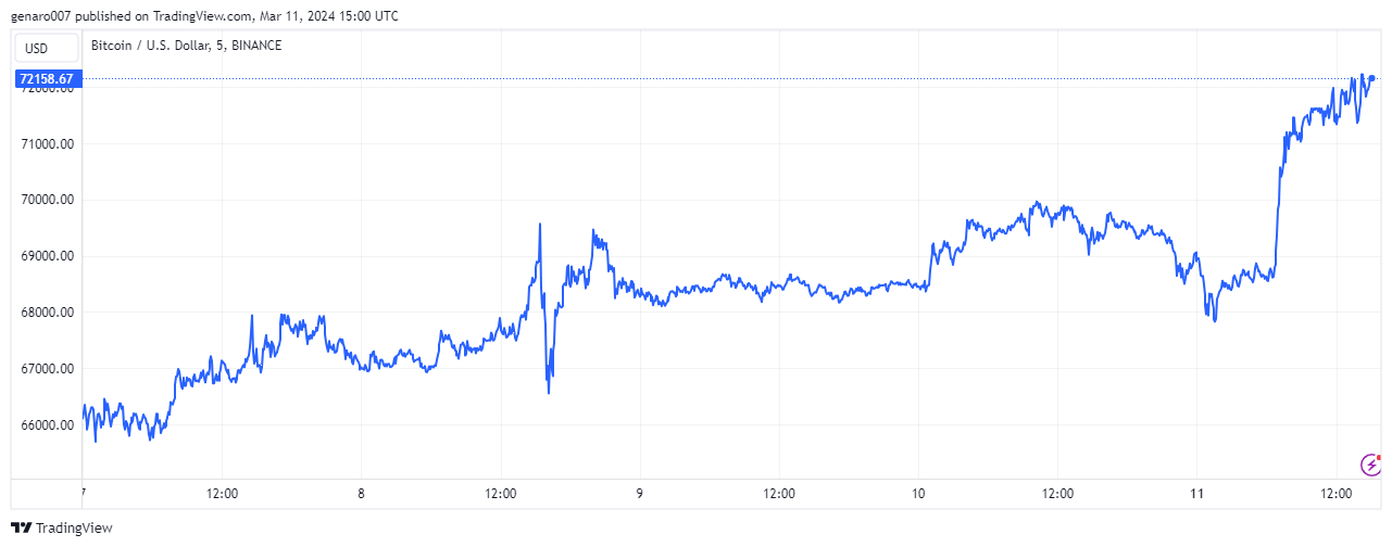 Vývoj bitcoin za posledních pět dní.