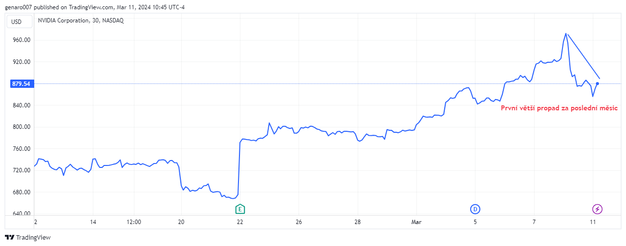 Vývoj akcií Nvidia za poslední měsíc.