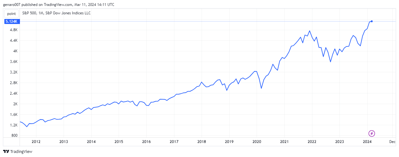 Pohled na historických vývoj indexu S&P 500