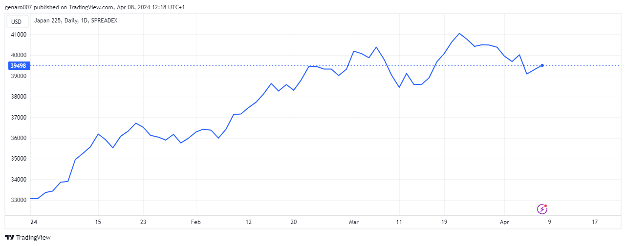 Vývoj indexu Nikkei od začátku roku.